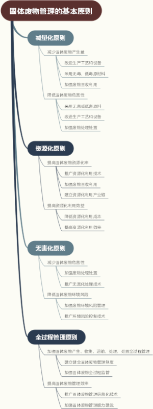 固体废物管理的基本原则