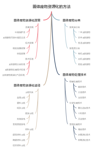 固体废物资源化的方法