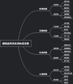 顾客感知风险的构成因素