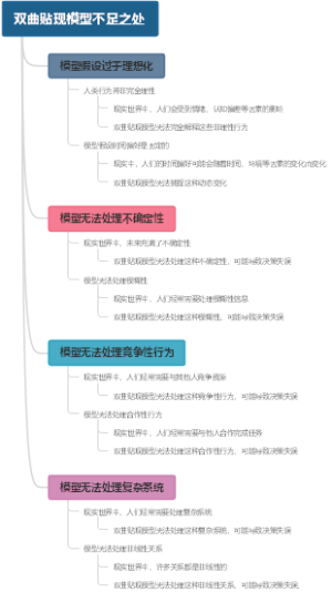 双曲贴现模型不足之处