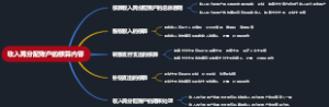 收入再分配账户的核算内容