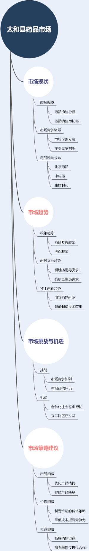 太和县药品市场