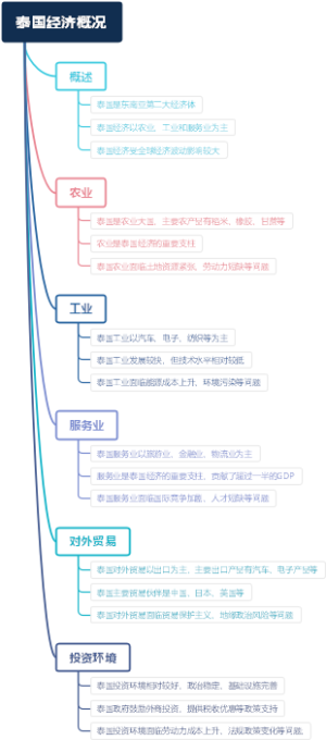 泰国经济概况
