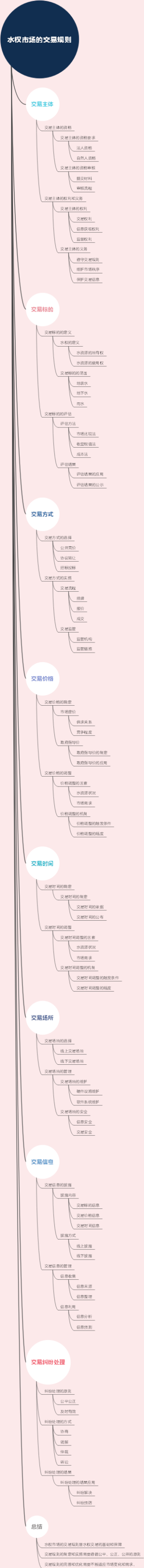 水权市场的交易规则