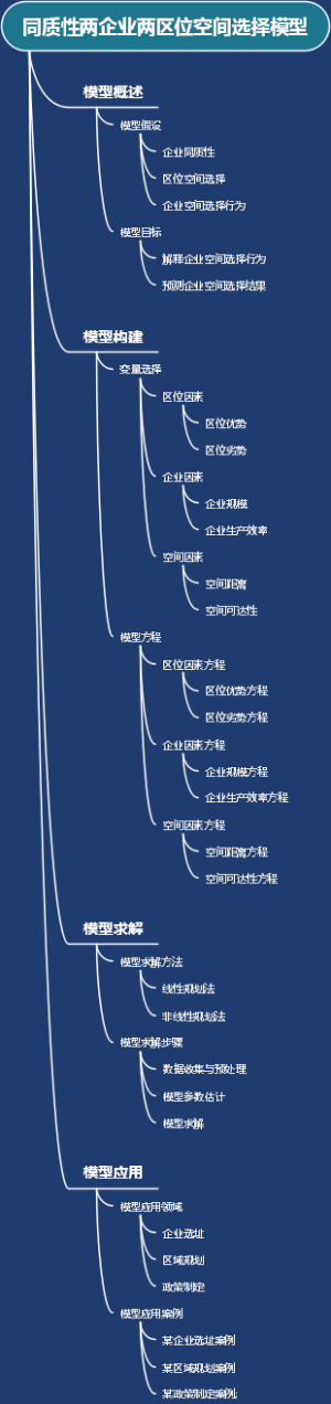同质性两企业两区位空间选择模型