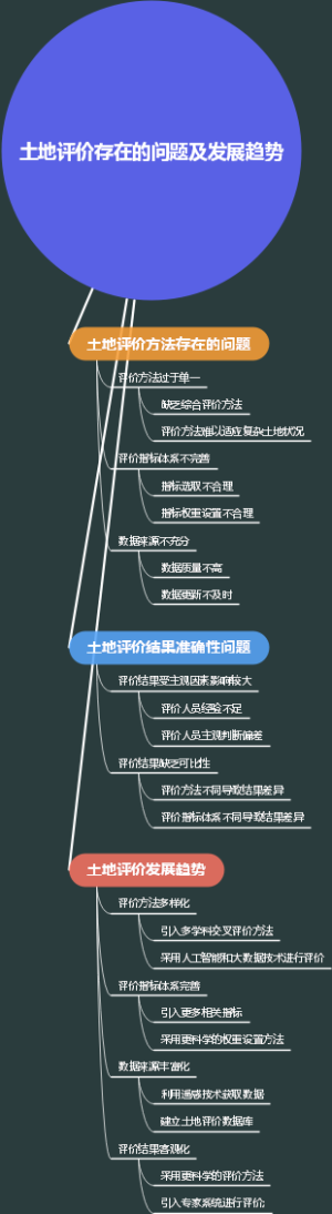 土地评价存在的问题及发展趋势