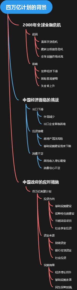 四万亿计划的背景