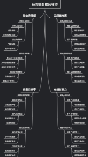 体育冠名权的特征