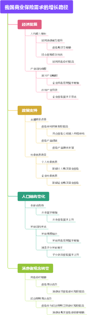 我国商业保险需求的增长路径