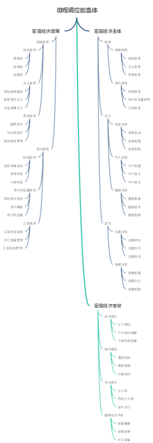 微观调控的客体