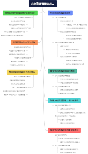 文化资源管理的方法