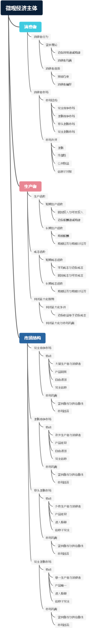 微观经济主体