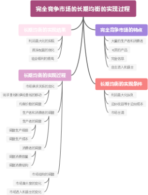 完全竞争市场的长期均衡的实现过程