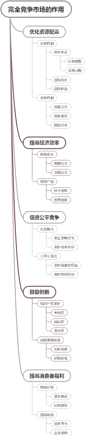 完全竞争市场的作用
