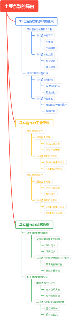土豆条款的缘由