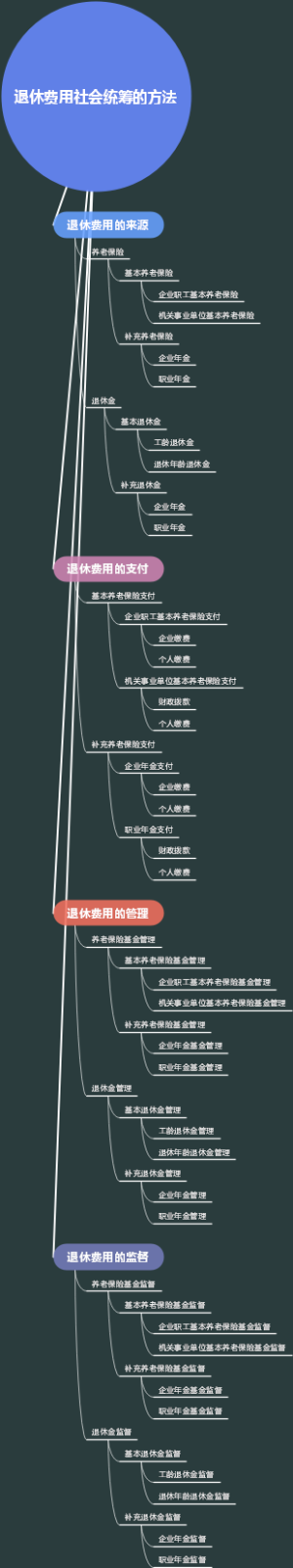 退休费用社会统筹的方法