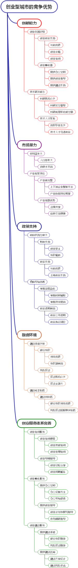 创业型城市的竞争优势