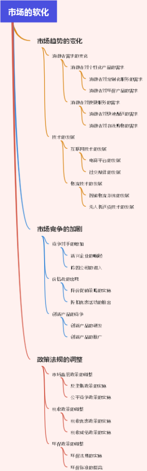 市场的软化