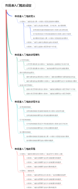 市场准入门槛的设定