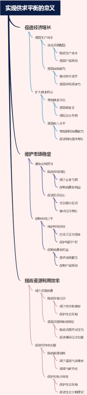 实现供求平衡的意义