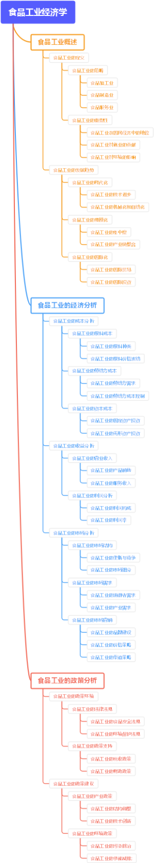 食品工业经济学