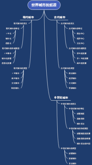 世界城市的起源