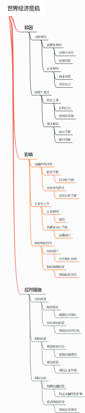 世界经济危机