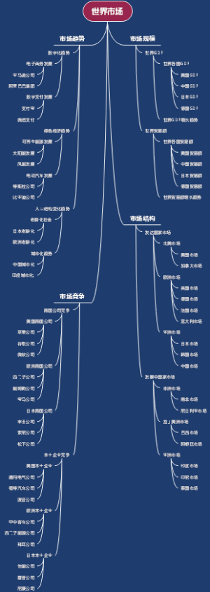世界市场