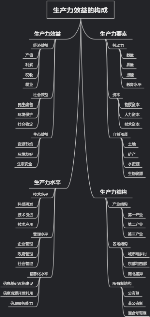 生产力效益的构成