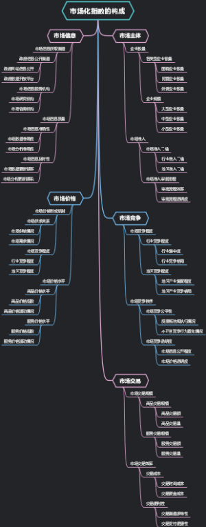 市场化指数的构成
