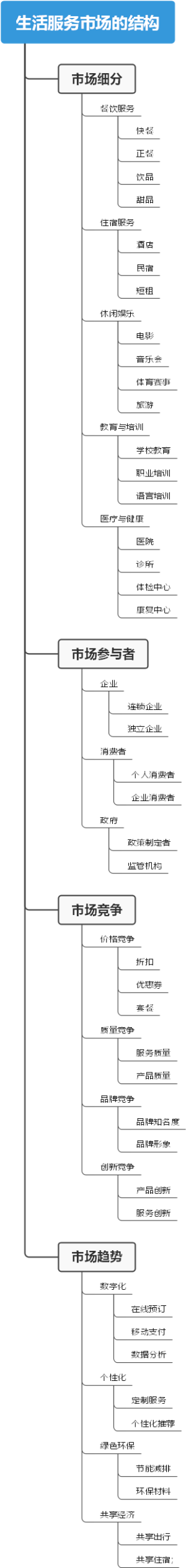 生活服务市场的结构