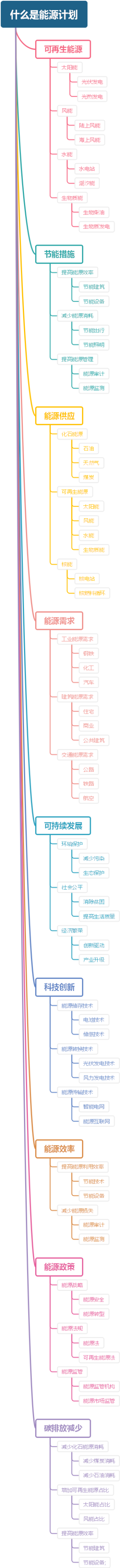 什么是能源计划