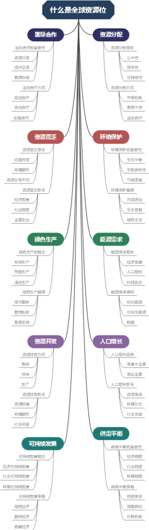 什么是全球资源位