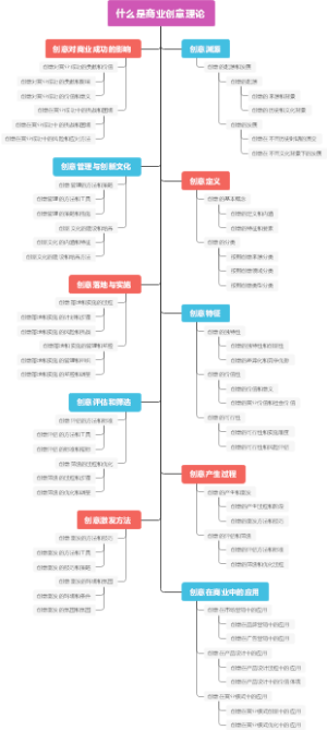 什么是商业创意理论
