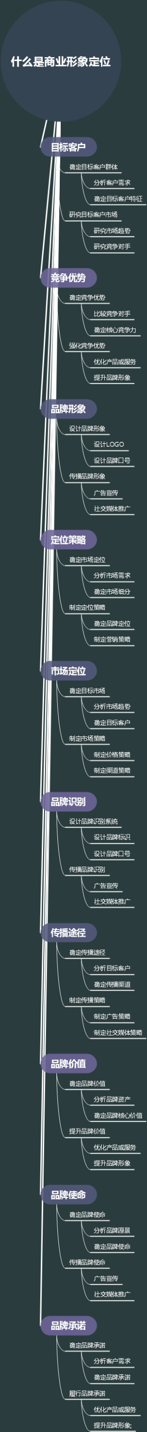 什么是商业形象定位