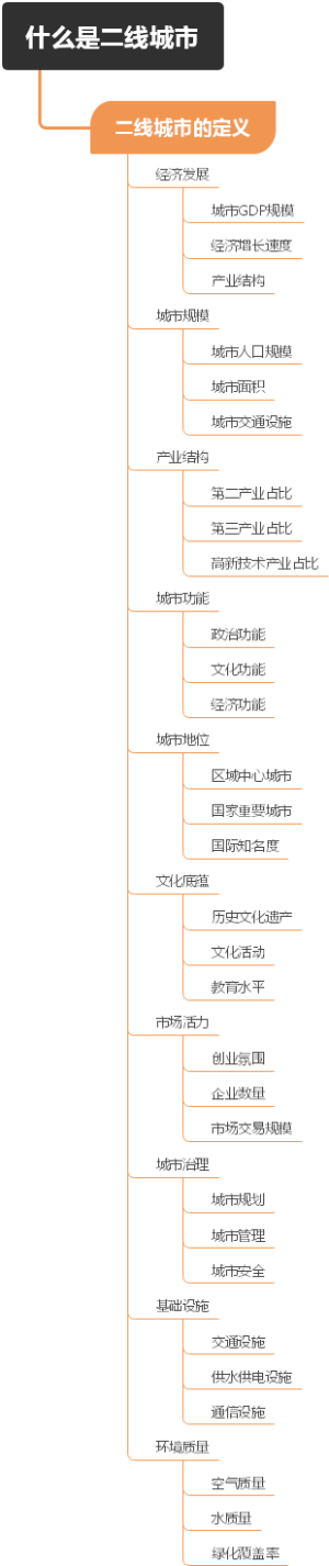 什么是二线城市