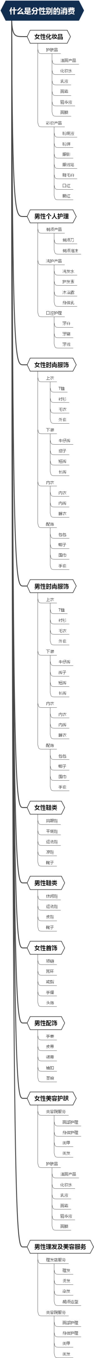 什么是分性别的消费