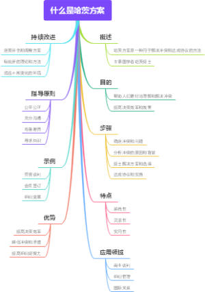 什么是哈茨方案