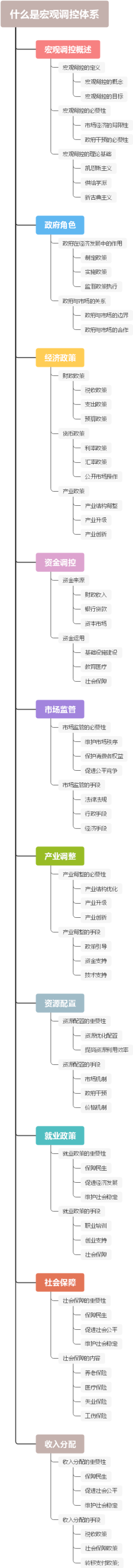 什么是宏观调控体系