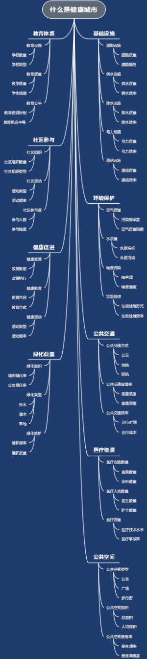 什么是健康城市