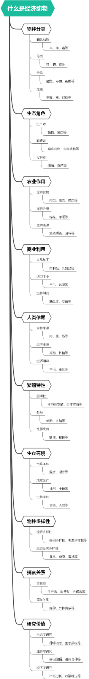 什么是经济动物