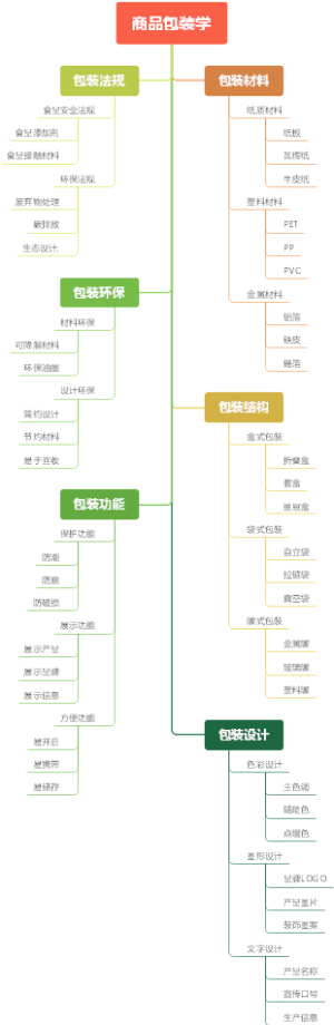 商品包装学
