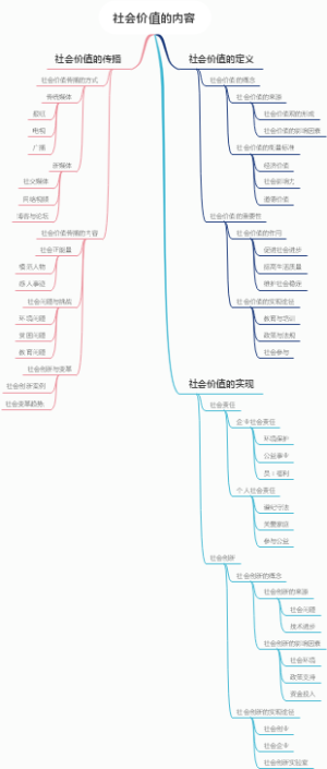 社会价值的内容