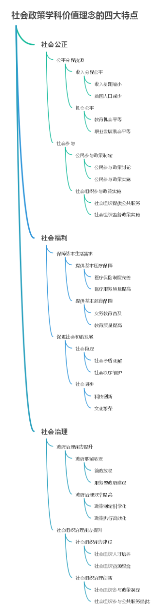 社会政策学科价值理念的四大特点