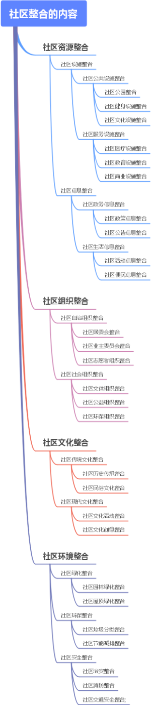 社区整合的内容