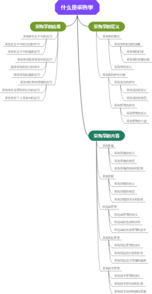 什么是采购学