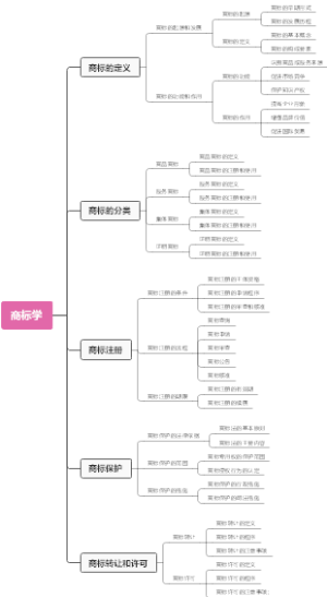 商标学