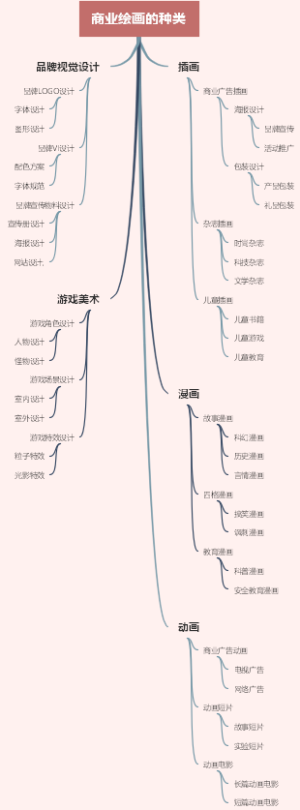 商业绘画的种类