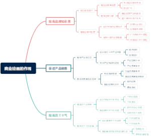 商业绘画的作用