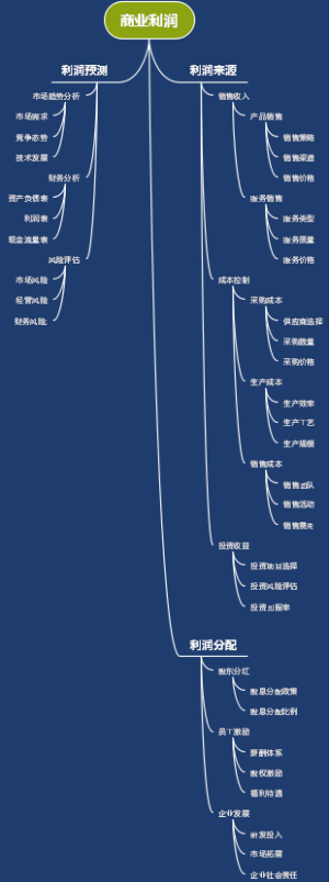 商业利润